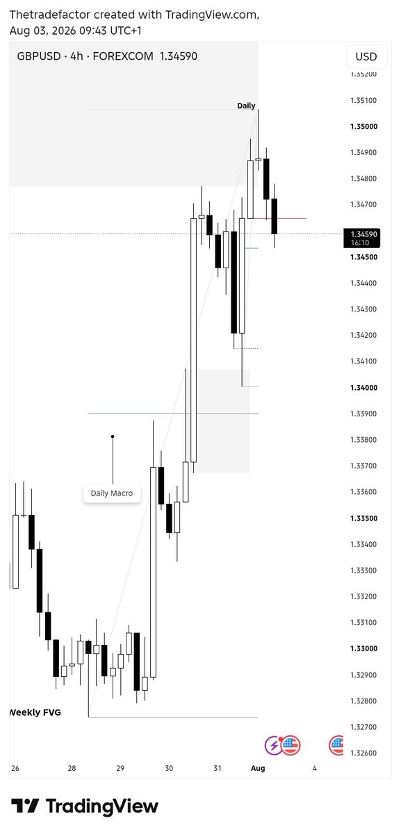 Thetradefactor's tweet photo. We have a shift in price and we an OB. But no candle range yet. 

You either wait for 9:00 AM EST so 5AM can be the range or you wait until tomorrow.

Follow us for more: https://t.co/6dxoXLj6ju https://t.co/ULXTBfBcKi