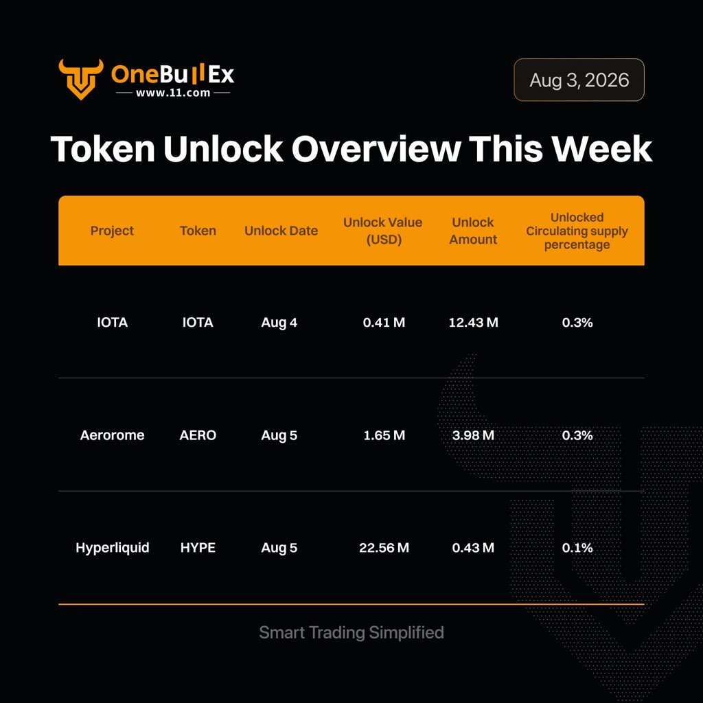 One_BullEx's tweet photo. 🚨 This Week’s Token Unlocks

New tokens are entering circulation. 🪐
Keep an eye on the flows before the market reacts.

#OneBullEx #300Spartans #AITrading https://t.co/Dxesze2Y8J