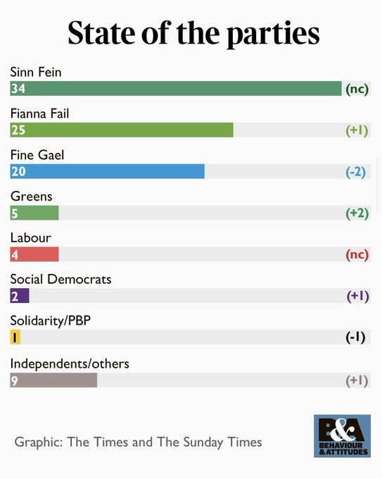 nwl88444048's tweet photo. March 2022 and Labour party leader Alan Kelly was unceremoniously removed, with poor opinion polls cited as the key reason. 

But in Feb 2022, Labour was on 4% in the opinion polls.

August 2026, Labour is on 3% in the opinion polls, the biggest relative decline, one third, from the 2024 General Election albeit on small numbers and the 3% could be 2.5%-3.49%

Still though, Alan Kelly must be scratching his noggin at how the opinion polls have actually gotten worse under four years of rule by Ivana Bacik.