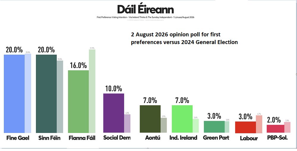 nwl88444048's tweet photo. March 2022 and Labour party leader Alan Kelly was unceremoniously removed, with poor opinion polls cited as the key reason. 

But in Feb 2022, Labour was on 4% in the opinion polls.

August 2026, Labour is on 3% in the opinion polls, the biggest relative decline, one third, from the 2024 General Election albeit on small numbers and the 3% could be 2.5%-3.49%

Still though, Alan Kelly must be scratching his noggin at how the opinion polls have actually gotten worse under four years of rule by Ivana Bacik.