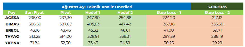 traderiss's tweet photo. Aylık Teknik Analiz Önerileri @infoyatirim #agese #bımas #eregl #thyao #ykbnk 03.08.2026