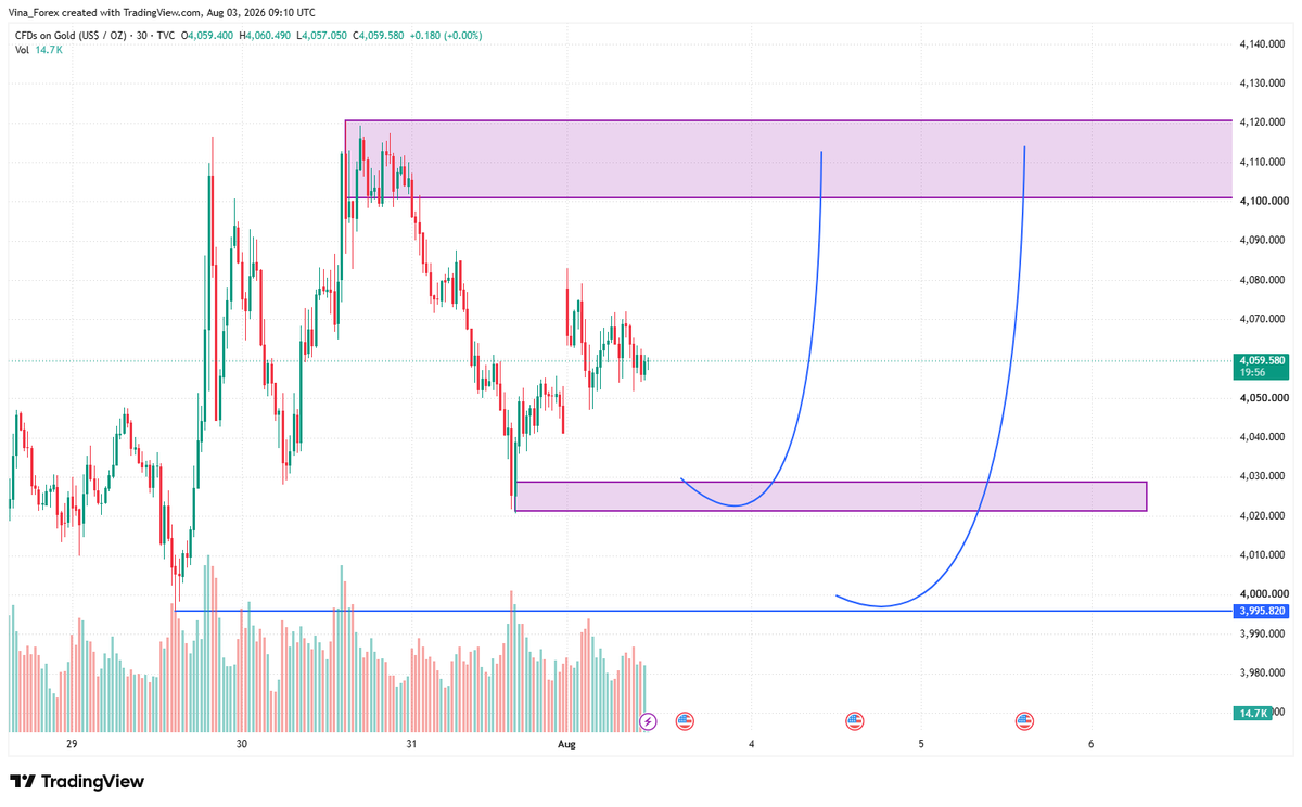 Vina___Forex's tweet photo. #XAUUSD 

#Gold continues to trade between two major levels:

🟢 4000 → Key support
🔴 4100-4120 → Major resistance

For now, I still see this as a range-bound market rather than the start of a new trend. https://t.co/fT30IwQcVX