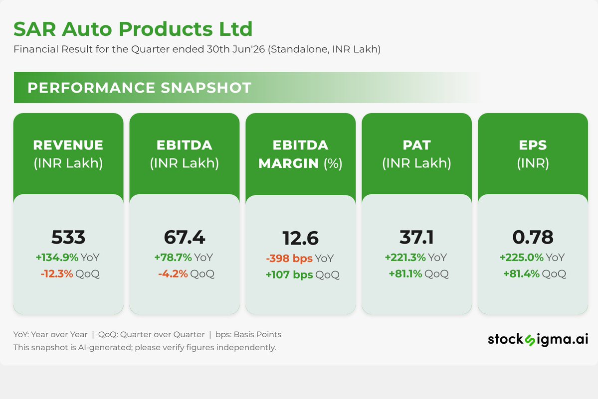 myAlerts_in's tweet photo. #SAPL
SAR Auto Products Ltd | Financial Result for the Quarter ended 30th Jun'26 (Standalone, INR Lakh) | Disc: AI generated, please verify https://t.co/9WMV0w6v0F