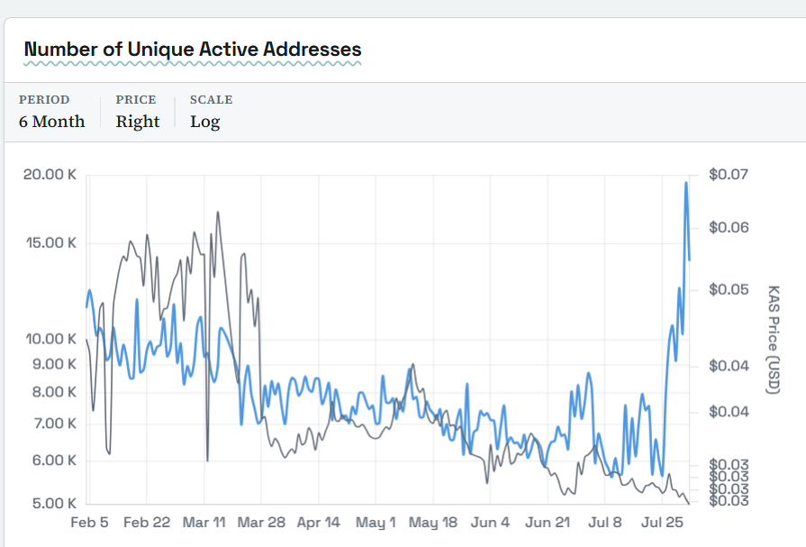 kapsacoin's tweet photo. Something is happening on Kaspa. The amount of unique addresses using the network has nearly quadrupled last month. From an on-chain perspective, user activity is the highest it has been in almost a year. 
$kas https://t.co/40ADB8pyNH