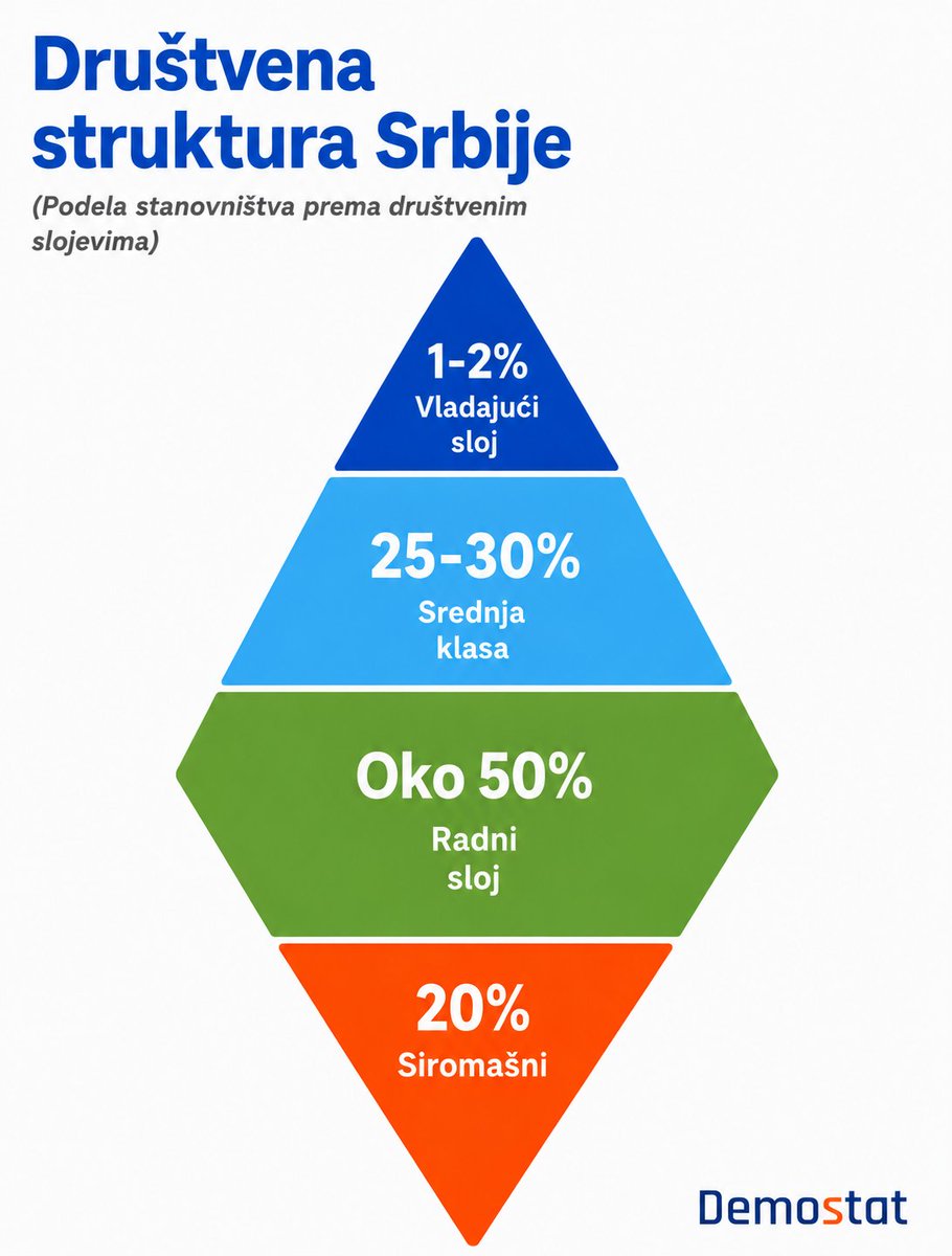 Demostat1's tweet photo. U poslednje tri i po decenije u Srbiji mogu se, po svojim distinktivnim političkim obeležjima, izdvojiti tri perioda: izborni autoritarizam devedesetih, period relativnog političkog balansa i liberalizacije nakon 2000. i povratak u sistem dominantne stranke i hibridnog režima posle 2014. godine.

Posledično, prosečna plata izražena u tekućim (precenjenim) evrima predstavlja jedva nešto više od četvrtine proseka evrozone i može se porediti jedino sa platama u susednim zemljama Zapadnog Balkana i Bugarskoj. Zajedno sa susedima, Srbija se danas ponekad percipira kao evropska superperiferija. Srbija spada u osam najsiromašnijih i najmanje razvijenih evropskih zemalja. 👇
