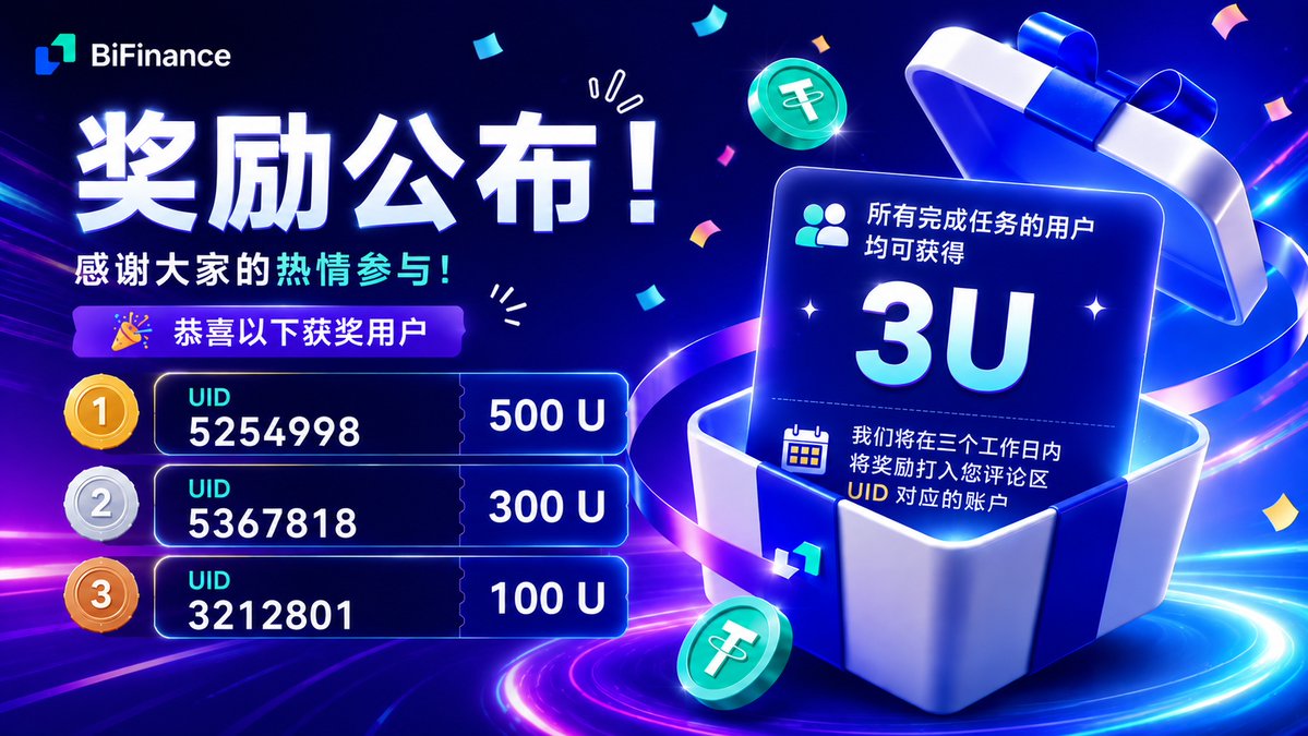 BifinanceEx's tweet photo. 🎉 周末狂欢奖励公布！
感谢大家热情参与 BiFinance 周���狂欢活动！💙
🏆 恭喜以下获奖 UID：
🥇 UID 5254998 —— 500 USDT 合约赠金
🥈 UID 5367818 —— 300 USDT 合约赠金
🥉 UID 3212801 —— 100 USDT 合约赠金
🎁 所有符合活动要求的参与者均可获得 3 USDT 合约赠金。
奖励将在 3 个工作日内 发放至您评论区填写的 BiFinance UID 对应账户，请耐心等待。
再次感谢大家的支持与参与，更多精彩活动即将上线，敬请期待！🚀
#BiFinance #奖励公布 #Giveaway #Crypto #USDT #Web3