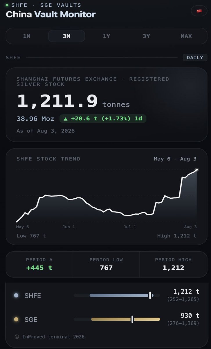 In_Proved's tweet photo. 🇨🇳Inflows keep stacking up at the #SHFE silver vault 
🥈Inventory jumped another +20.6 tons (+1.73%) to start the week, bringing total stock to 1,211.9 tonnes (39 Moz), and approaching a 1-year high 📈 https://t.co/CH2EyF1Dmk