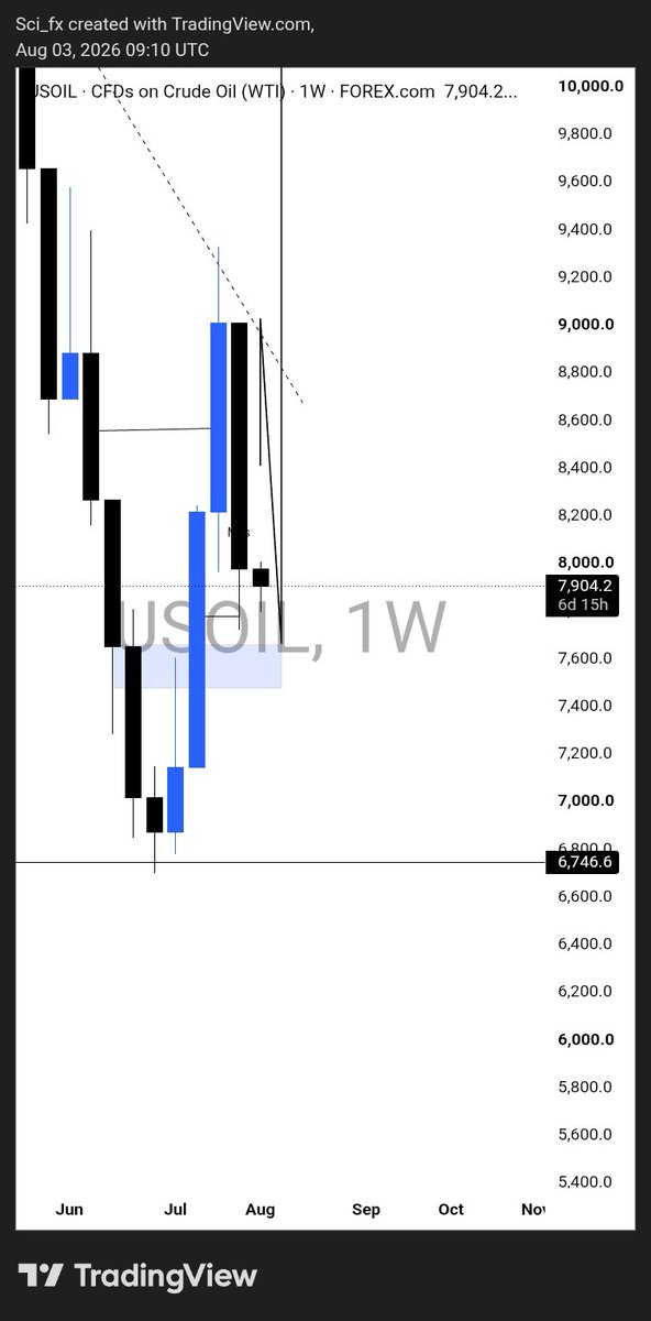 PipNinja_'s tweet photo. Usoil weekly and 3hr 
Audusd buy continflation
Euraud waiting for the werey to reach my poi https://t.co/JJlNUm41LS