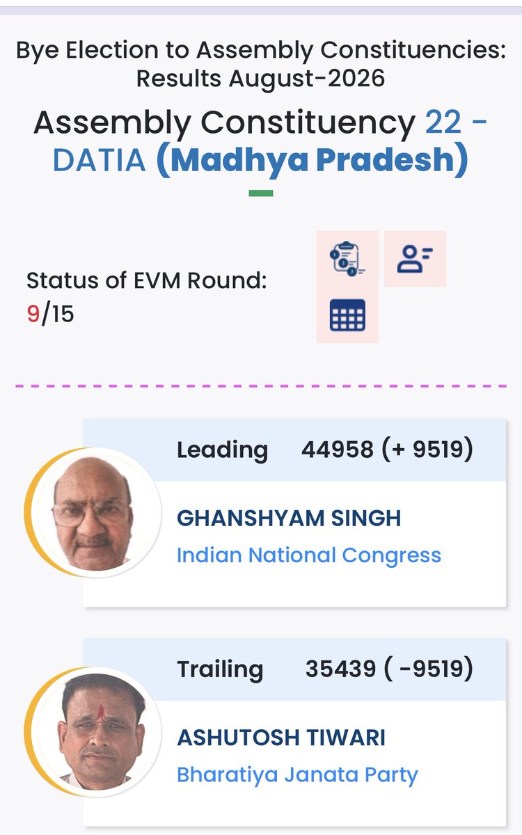 atsshow7's tweet photo. मोहन यादव को CM बनाये रखिए अभी तो दतिया हारे कल पूरा MP हारेंगे ।
उस मध्य प्रदेश में जहाँ 29 सीट जीते थे आप । https://t.co/CCZaa54AnY