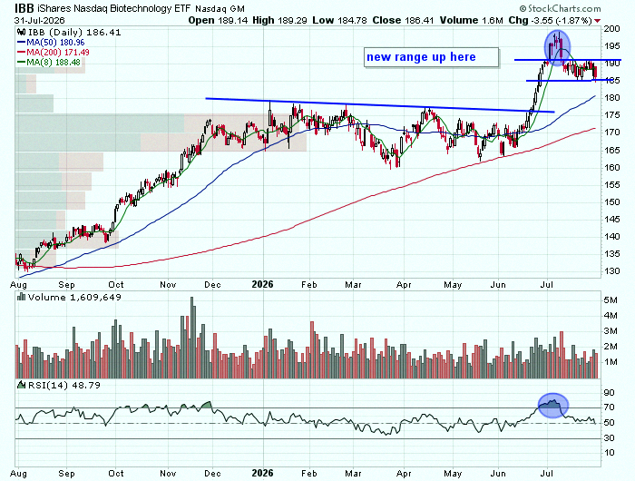 SalomeAMusato's tweet photo. $IBB
fresh high zone up here https://t.co/grm4d5YqzK