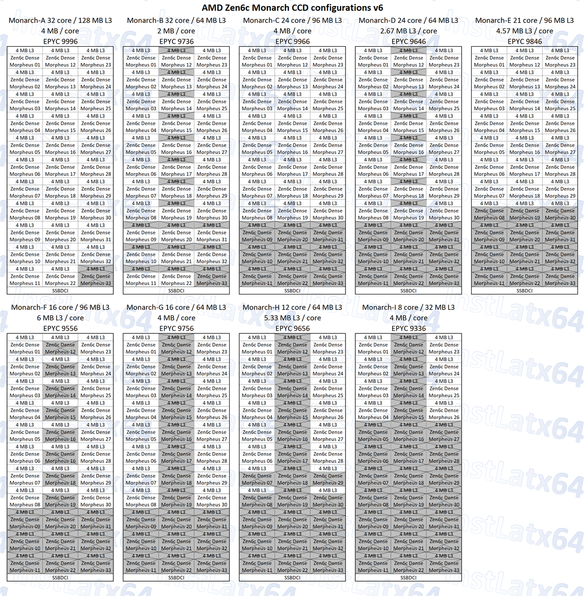 InstLatX64's tweet photo. It's hard to let go of this 3x11 #Zen6c #Monarch CCD configuration idea, because it simply explains the unusual number of cores in CCDs by disabling rows and columns. It's not great for L3 latency, but I think something similar is needed for the risk of the new TSMC N2 process. https://t.co/zw6zbvi4Xa