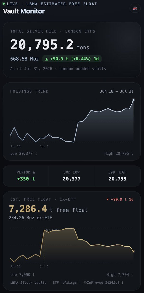 In_Proved's tweet photo. 🚨 LBMA SILVER ESTIMATED FREE FLOAT 
🥈Estimated London silver free float (ex-ETFs) has dropped 418 tons (13.4 Moz) in just two weeks, falling to 7,286.4 t (234.26 Moz) 
👀Monitor the upcoming LBMA vault inventory updates https://t.co/NublH49lIS
