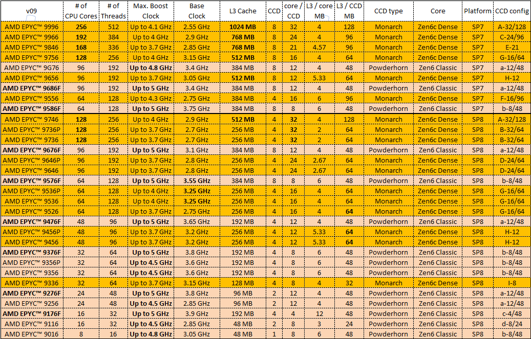 InstLatX64's tweet photo. It's hard to let go of this 3x11 #Zen6c #Monarch CCD configuration idea, because it simply explains the unusual number of cores in CCDs by disabling rows and columns. It's not great for L3 latency, but I think something similar is needed for the risk of the new TSMC N2 process. https://t.co/zw6zbvi4Xa