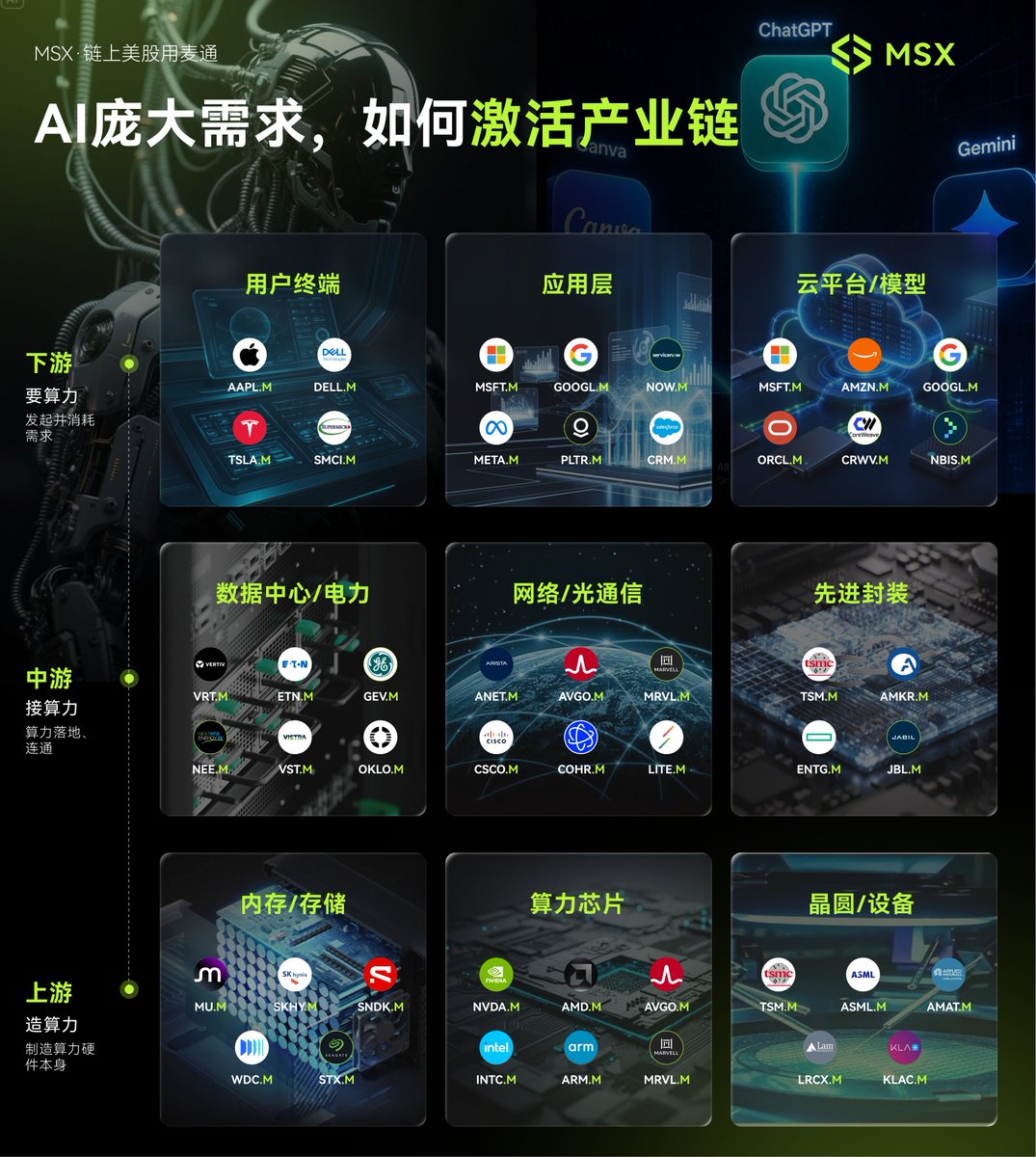 MSX_CN's tweet photo. 🤖 庞大的 AI 需求，如何激活产业链？
上中下游九大环节，相关标的一次看清~

🔥 下游产生需求、消耗算力，
中游负责基础设施、连接与封装，
上游提供芯片、内存、晶圆和设备。

👀 这条 AI 产业链里，
有你早早埋伏的那一只吗？

#AI https://t.co/3FUAdwKbwr