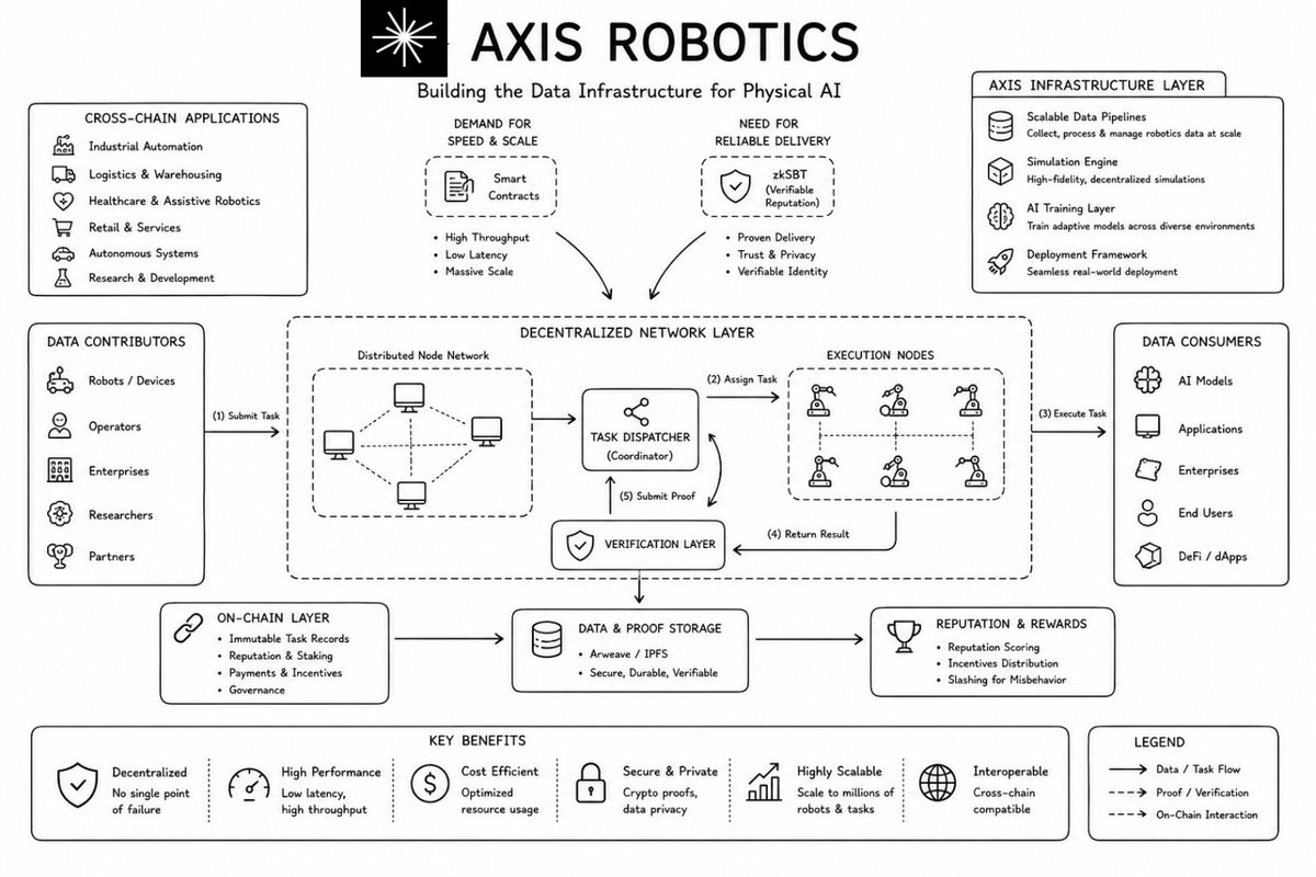 okutsu57's tweet photo. Physical AI starts with better infrastructure. 
@AxisRobotics is connecting data, simulation, AI training, and deployment into one decentralized ecosystem, enabling robots to learn faster, adapt continuously, and scale confidently in real-world environments. https://t.co/PhjPGgHExP