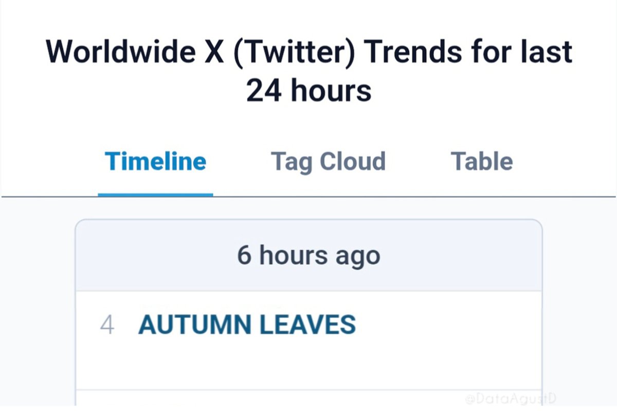 DataAgustD's tweet photo. "AUTUMN LEAVES" WAS TRENDING AT #4 WORLDWIDE ON TWITTER. 😭🔥

It is currently trending at #5 on Twitter USA 🇺🇸 

https://t.co/uPOTKpMedd https://t.co/wNqPlAOv5h