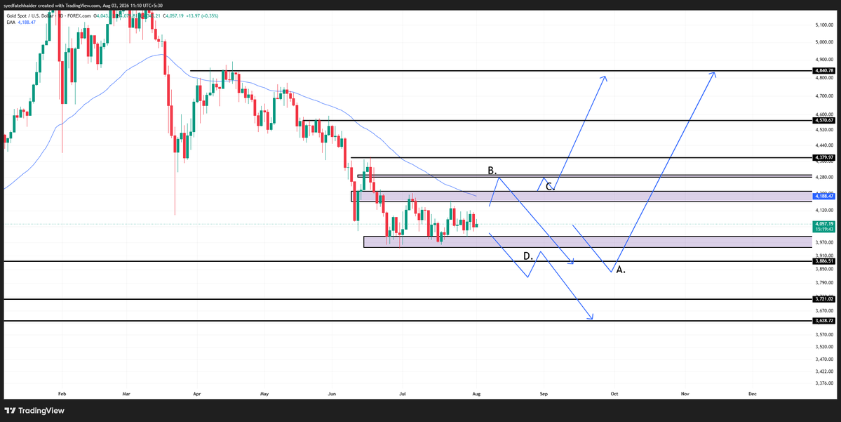 SyedFatehHaider's tweet photo. Weekly #XAUUSD Outlook

A: Watching 3886.5 for a liquidity sweep. Bullish if buyers defend.

B: A move into 4284.1–4291.6 supply could reject price back toward 3886.5.

Bias stays flexible. Waiting for confirmation.

#Gold #Forex #SMC #PriceAction #xauusd #commoditiy #Stocks https://t.co/4JuWxX74G6