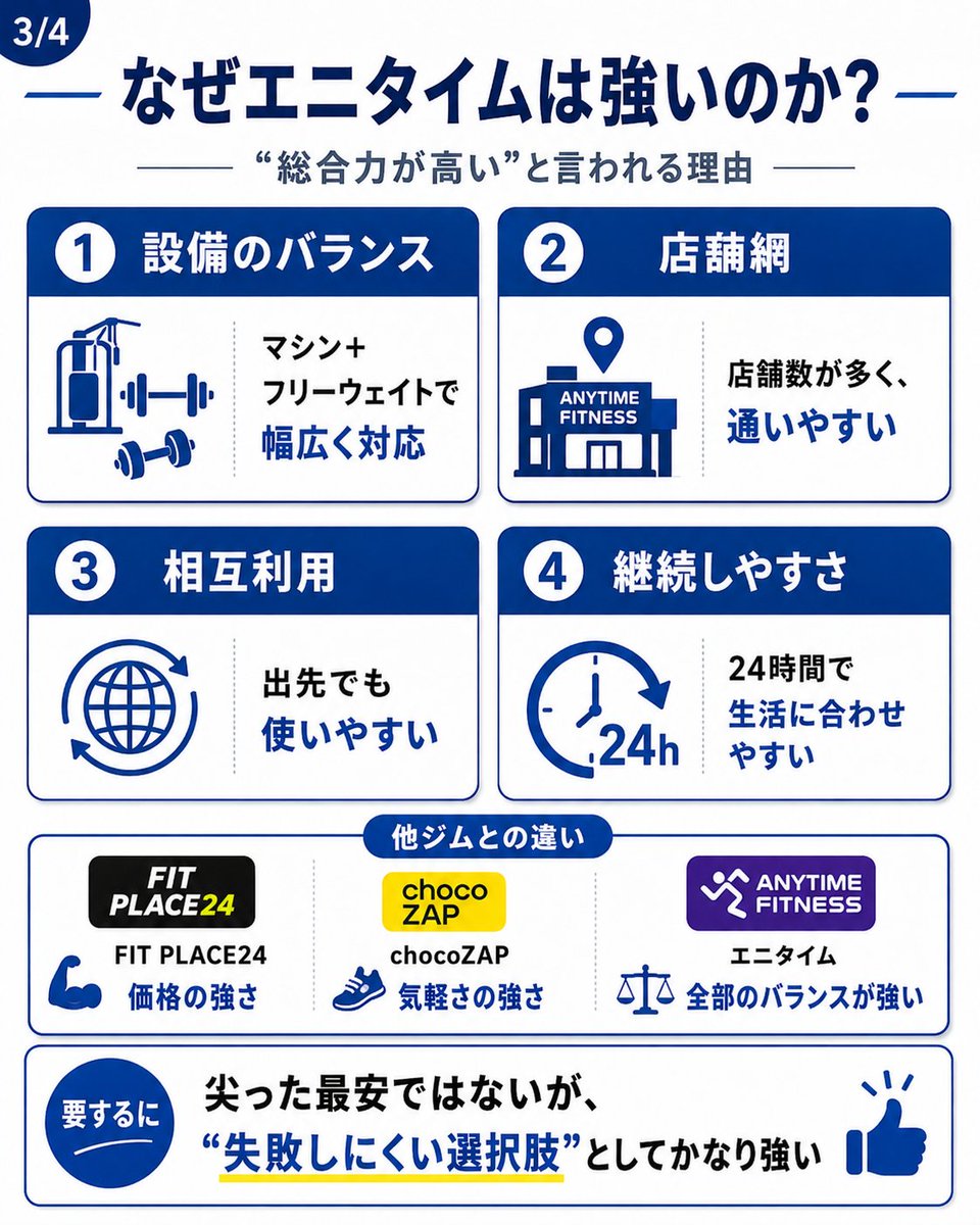 yank_free's tweet photo. エニタイムって、24時間ジムの中でどんな立ち位置なんだろう？と気になって調べてみた🏋️‍♂️

最安ではないけど、設備・店舗網・相互利用の総合力が強い。健康維持から筋力アップまで長く使える、かなり完成度の高いジムでした💪✨ https://t.co/CFqxnuYhMS