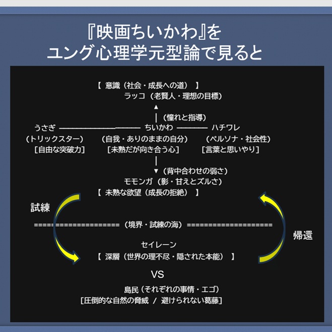 kabasawa's tweet photo. 『映画ちいかわ』、鑑賞から１日たちますが、
いろいろと頭から離れない。

凄いインパクトのある作品なので、
それをスッキリさせるためにも、
精神科医らしく言語化してみます。

＞樺沢さんは、
＞『ちいかわ』のどのキャラが好きですか？
という質問をいただきましたが、
それを考えたときにハッとしたのです。

『ちいかわ』のそれぞれのキャラクターに、
人間の持つ、様々な根源的な特徴が集約されている！
と気付いたからです。

一見すると愛らしいキャラクター劇でありながら、
その深層には人間の心理構造や無意識のドラマが
色濃く描かれています。

カール・G・ユングの「元型論」で考えると、
『映画ちいかわ』に登場するキャラクターや舞台設定は
集団的無意識に存在する「元型」の擬人化として
読み解くことができるのです。

作品全体が「意識が無意識の影と向き合い
成長していく個別化の過程（Individuation Process）」
の壮大な寓話として立ち現れてきます。

物語の中心となる「途上の自我」を取り巻くのは、
成長の段階や心の機能を象徴するキャラクターたち。

主人公のちいかわは、心理学的に未発達で脆弱な
「自我」であり、同時に無垢で成長途上にある
「永遠の子供」の特性を持っています。

彼は日常的に言葉にならない恐怖におののき、
保護を求める存在ですが、
安易な無敵のヒーローではないからこそ、
内なる弱さを抱えたまま現実と向き合います。

映画の過酷な試練の中で、
恐怖に涙を流しながらも武器を握り直す彼の姿。
「秘密」をどのように扱うのかという葛藤。

無意識から立ち現れる不条理に直面し、
葛藤を超えて、自我成長のプロセスを見てとれるのです。

このちいかわを取り巻く仲間たちも、
明確な心理的機能を担っています。

ハチワレは状況を言語化し他者と共感する
「ペルソナ（仮面・社会的自己）」として、
ちいかわの未言語化された感情を翻訳し、
外界と結びつける調停者の役割を果たします。

うさぎは既存の秩序や論理的思考を軽々と飛び越える
「トリックスター」の元型であり、
言葉によるコミュニケーションを拒絶した
圧倒的な自由さで、規範に縛られた意識を揺さぶり
未知の突破力を与えます。

さらに、作品世界には「途上の自我」が直面する
二つの重要な極が提示されます。

モモンガは「楽をして愛されたい」
「他者を消費したい」という成長を拒絶する
未成熟な「影（シャドウ）」や
「肥大化した自己愛」を象徴ます。

対照的にラッコ（先生）は、
圧倒的な強さと人間的な柔らかさを兼ね備えた
「老賢人（オールド・ワイズ・マン）」として、
自我が目指すべき統合された理想の姿を示しています。
つまり、「父性」の象徴。

そして、映画の舞台となる「人魚の島」や対峙する存在
（セイレーンVS島民）には、
より深層の集団的無意識が投影されています。

島を脅かす巨大な脅威であるセイレーンは、
美しい歌声で誘惑しながら対象を呑み込むという、
圧倒的な自然の力と「負の太母（グレート・マザー）」
の側面を備えています。

また、可愛らしい島民たちの裏に秘められた
不老不死への欲望やエゴイズムもまた、
自我が普段は隠そうとする内なる毒や本能である
「シャドウ」に他なりません。

実際に、島民たちは顔のない薄暗い存在として、
描かれています。

この作品では単なる勧善懲悪ではなく、
双方に割り切れない正義や欲望が存在する
心のグレーゾーンが描かれます。

以上のように映画の物語全体を俯瞰すると、
ちいかわという未熟な自我が、
ハチワレやうさぎという心の機能に支えられ、
ラッコという理想をモデリングしながら、
モモンガのような内なる幼い欲求や、
セイレーン、島民といった
世界の過酷な「影」と対峙していく構造が
見えてきます。

ユング心理学における自己実現とは、
単に清く正しくなることではなく、
自分や世界の「影」を認知し、
それを受け入れて統合していくプロセスに
他なりません。

無垢な自我が不条理や人間のエゴに直面し、
傷つきながらもそれと共に生きていこうとする
誠実な心理的発達のプロセスが描かれているからこそ、
この物語は単なる可愛いキャラクターアニメ
にとどまらず、
私たちの深い無意識の領域にまで
強く響くのだと考えられます。

映画『スター・ウォーズ』も心理学的に分析される
ことが多いのですが、多くの人の心に刺さる、
多くの人に支持される作品は、
我々観客の「無意識」に刺ささる。

その理由を、ユング心理学の視点で
ひもといてみました。

#ちいかわ
#映画ちいかわ
