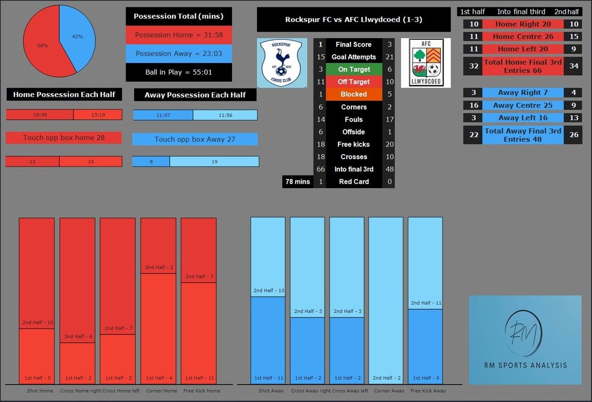 RockspurFords's tweet photo. Highlights from Saturdays game vs AFC Llwydcoed can now be found on our YouTube channel

We are lucky to have a fantastic partnership with RM Sports Analysis 

Get in touch with Rory for any sports analysis enquiries. 

#oneclub🩵 https://t.co/74zD6NjC7b