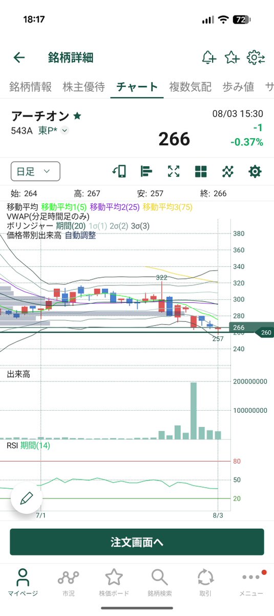 Bokusummer's tweet photo. 543A 東証P ARCHION 258円保持

少し前から監視してた銘柄
値は安いのに出来高充分、多分機関投資家も入ってそう！
株式の売出し価格260円決定のニュースから今日ようやく260円を割る。

反発見て265円で持とうと思ったのに指値逆指値間違えて258円保持！
頑張れ日野ふそう(^_^)

#株 #FX #投資初心者 https://t.co/fiwUfTQX25