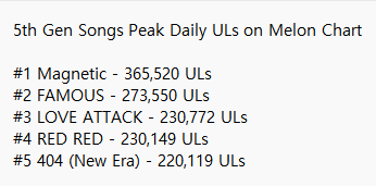 elit_quprids's tweet photo. ILLIT "Magnetic" daily peak ULs on Melon chart still remains #1 on Melon chart.

Despite that, its #1 streak was so short because it lost #1 rank right after the next day of hate train started. https://t.co/IRH5ha8xrY