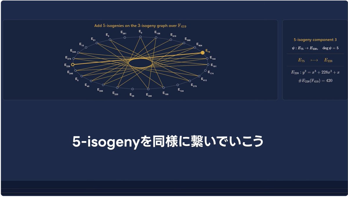 fwarashi's tweet photo. ナゾの暗号技術、同種写像暗号をkurenaifといっしょに学ぼう！【PQC入門】 https://t.co/W9JOwl0q77 
同種写像暗号について勉強したので動画にまとめてみました！自分がつまづいた点をたくさん補強して誰でも自分に追いつける動画にしてみたので、是非みてみてください！ https://t.co/A8RhCYpjKR