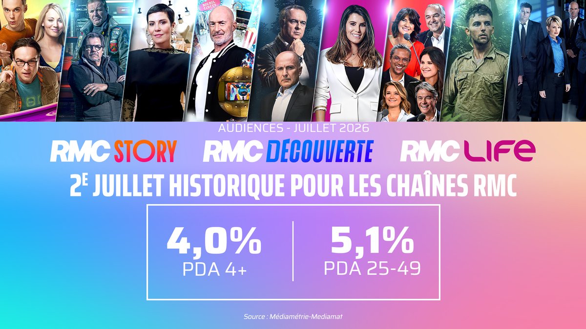 RMC_Plus's tweet photo. 📊 #Audiences Juillet 2026

🏆 2e mois de juillet historique pour les chaînes RMC avec 4% PDA 4+ et 5,1% PDA 25-49 ans https://t.co/rTQTVLERo2