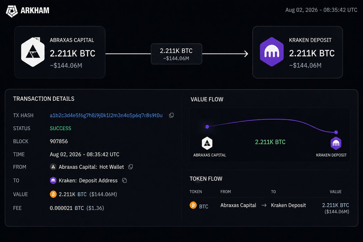 CryptoAI407's tweet photo. 🐋 **WHALE ALERT**

A whale just moved **2,211 BTC** (~**$144M**) to **Kraken**.

Exchange inflow often raises questions:
📉 Selling pressure?
🤝 OTC transfer?
💼 Portfolio rebalancing?

The market is watching.

**Source:** Arkham Intelligence, CryptoRank

#btc #whale #cryp https://t.co/Buf9HpFiRB