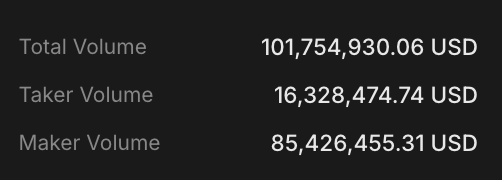 plutouttahere's tweet photo. Hit $101m volume on @extendedapp in two and a half weeks
83.95% maker volume (most of it made with @tread_fi )
16.05% taker volume (came from SL's, some fast flips and hedging spot positions)

#summerMMute https://t.co/MKMs3FnqCN