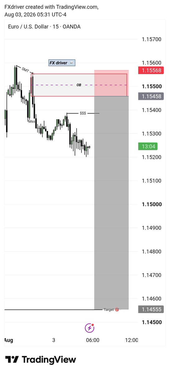 Shatale12's tweet photo. EURUSD sell opportunity https://t.co/zElozQrfIq