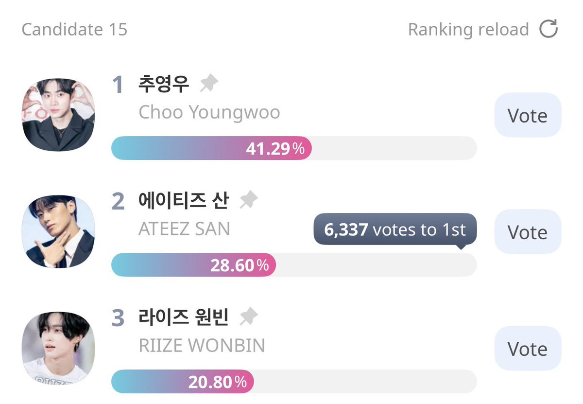 SAN_charts's tweet photo. [📢] We are currently in second place with a 6,337 gap from 1st place. We have 6 days left until the voting ends.

The winner gets a special article, trophy and special interview clip. Let’s win this for San! 

https://t.co/5AC9SHpNkp 

#SAN #CHOISAN #산 #최산 #ATEEZ #에이티즈 https://t.co/DiqgtLRZ0f