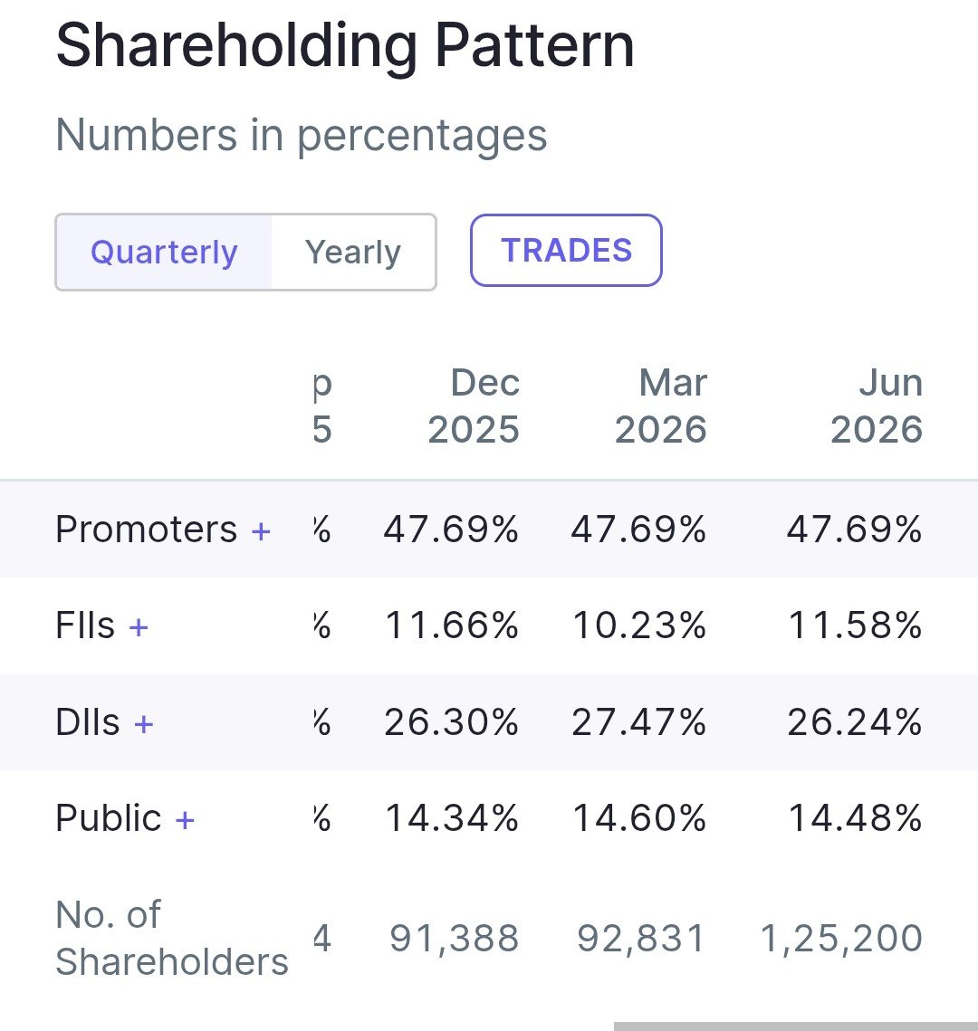 stockmarket8058's tweet photo. 10 . Kajaria Ceramics Ltd 🔖
#kajariaceramics
🚀Change In Fii Holding ~ 1.35 %
Mar 2026~10.23 % 🔥
Jun 2026 ~11.58 % 🔥 https://t.co/iA21rmayWc