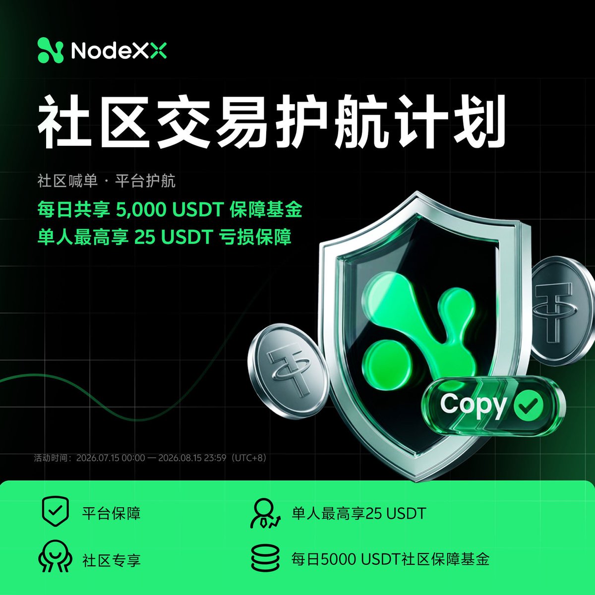 NodeXX_cn's tweet photo. 🛡️交易有风险，NodeXX为社区用户多加一层保障

NodeXX社区交易护航计划火热进行中，符合条件的认证社区用户参与合约交易，可获最高25 USDT亏损补贴💰

查看活动规则并参与👇
https://t.co/Qkri0JXhtH

#NodeXX    #Web3 https://t.co/6FvMbpznOd