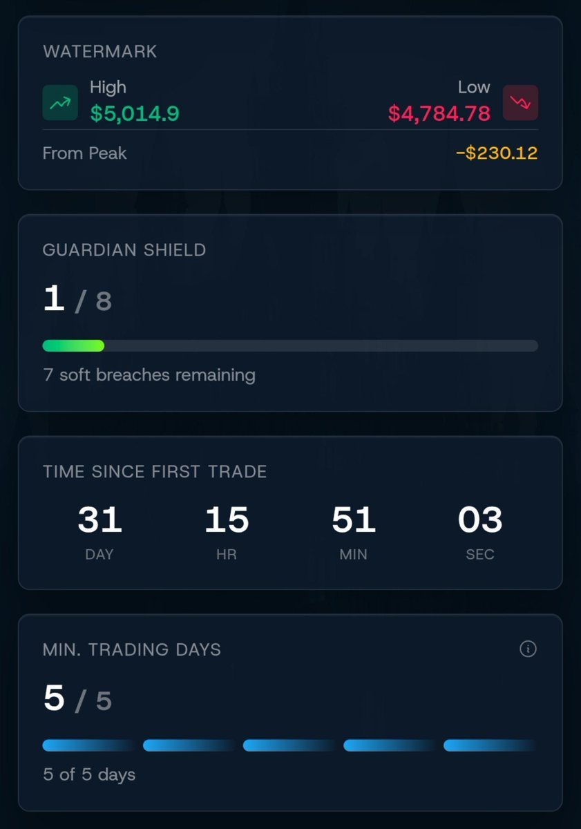 WilliamsForexx's tweet photo. I con dey pity this my blue guardian account 😭 

I don complete 5 minimum trading days but I still dey draw down. https://t.co/luzergMwy9