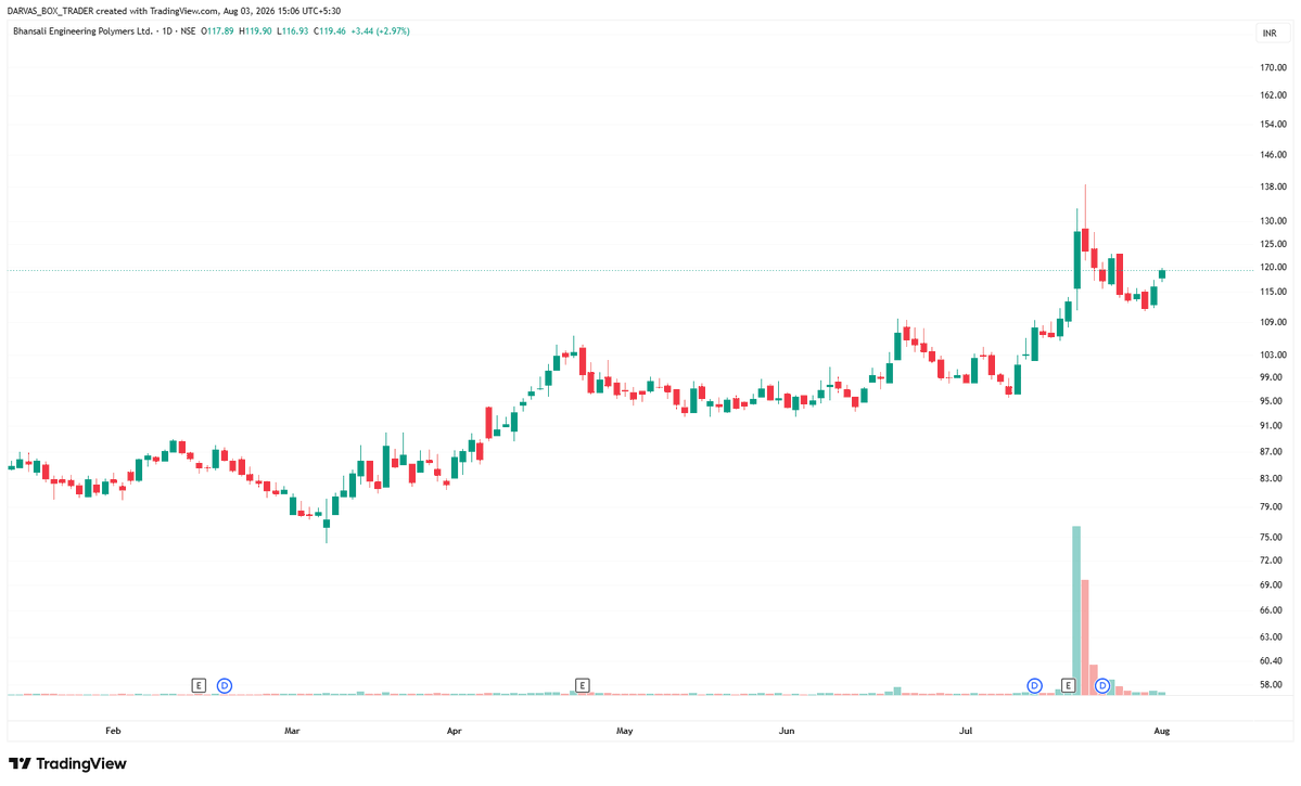 darvasboxtrader's tweet photo. #BEPL looking gud
#Varmala pattern

Disc:- no buy/sell reco
#DARVAS 🥸 https://t.co/GMo1iiYFHQ