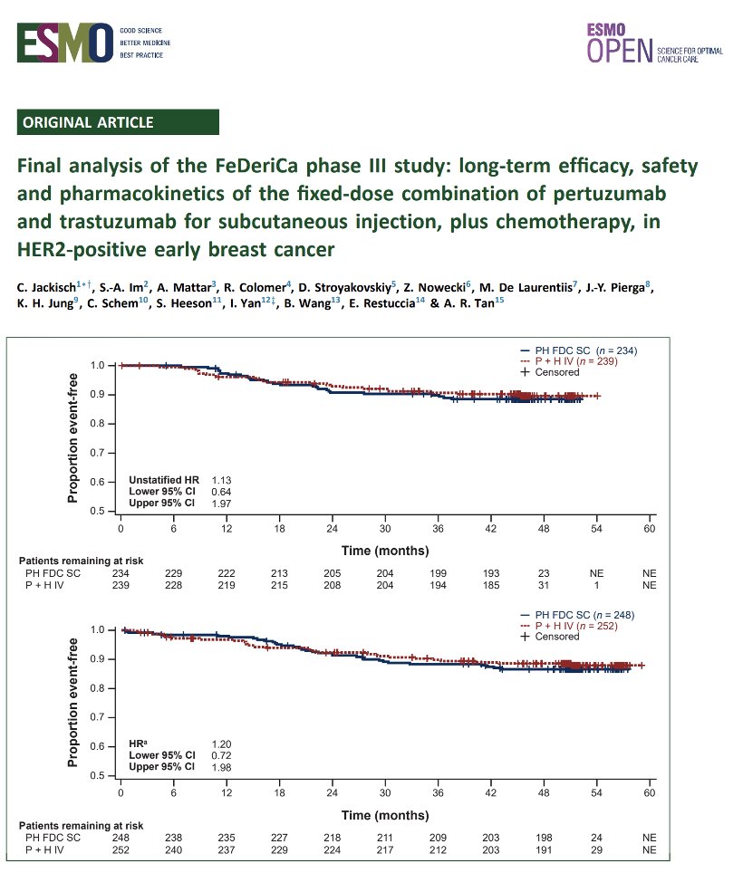 ESMO_Open's tweet photo. Final analysis of the FeDeriCa ph III study: long-term efficacy, safety &amp; PKs of the fixed-dose combination of pertuzumab &amp; trastuzumab for s.c. injection, plus CT in HER2+ early BC in @ESMO_Open. Comparable long-term efficacy, no new safety signals. https://t.co/eFE4MAESrc https://t.co/SDeMACB0he