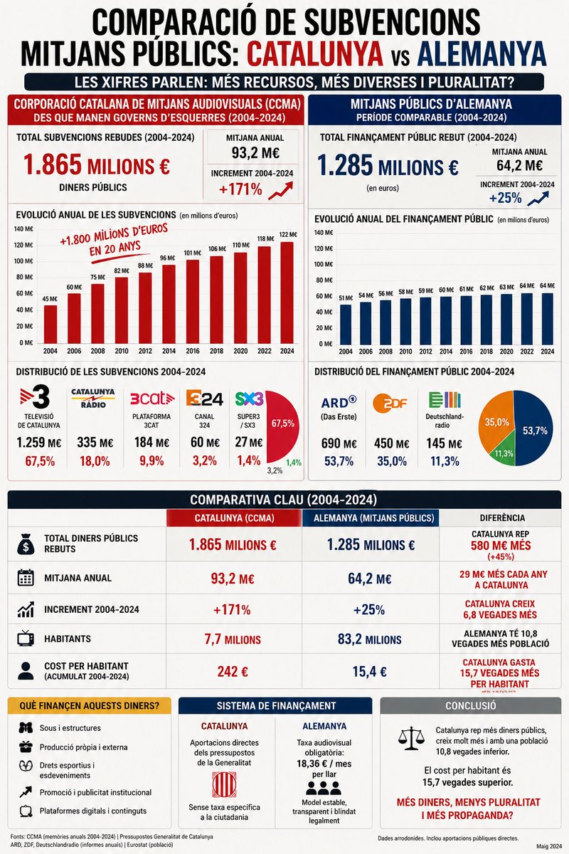 xagago1973's tweet photo. @3CatInfo Per flipar!! Premsa subvencionada comparació Catalunya Alemanya. CATALUNYA/ ALEMANYA!
compartiu que passin vergonya. https://t.co/y1TZ1fDhqf