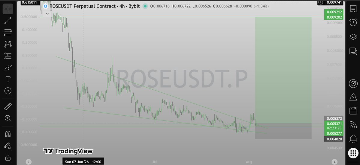 thetrenchescape's tweet photo. $ROSE has been trading inside a massive Falling Wedge Pattern if this breakout holds we would see some pumps in the coming days. https://t.co/oW60ETRsYS