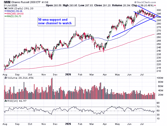 _pablomaxi's tweet photo. $IWM
50-day SMA holding up, now watching a fresh channel form. https://t.co/IZw4q6Ugcm