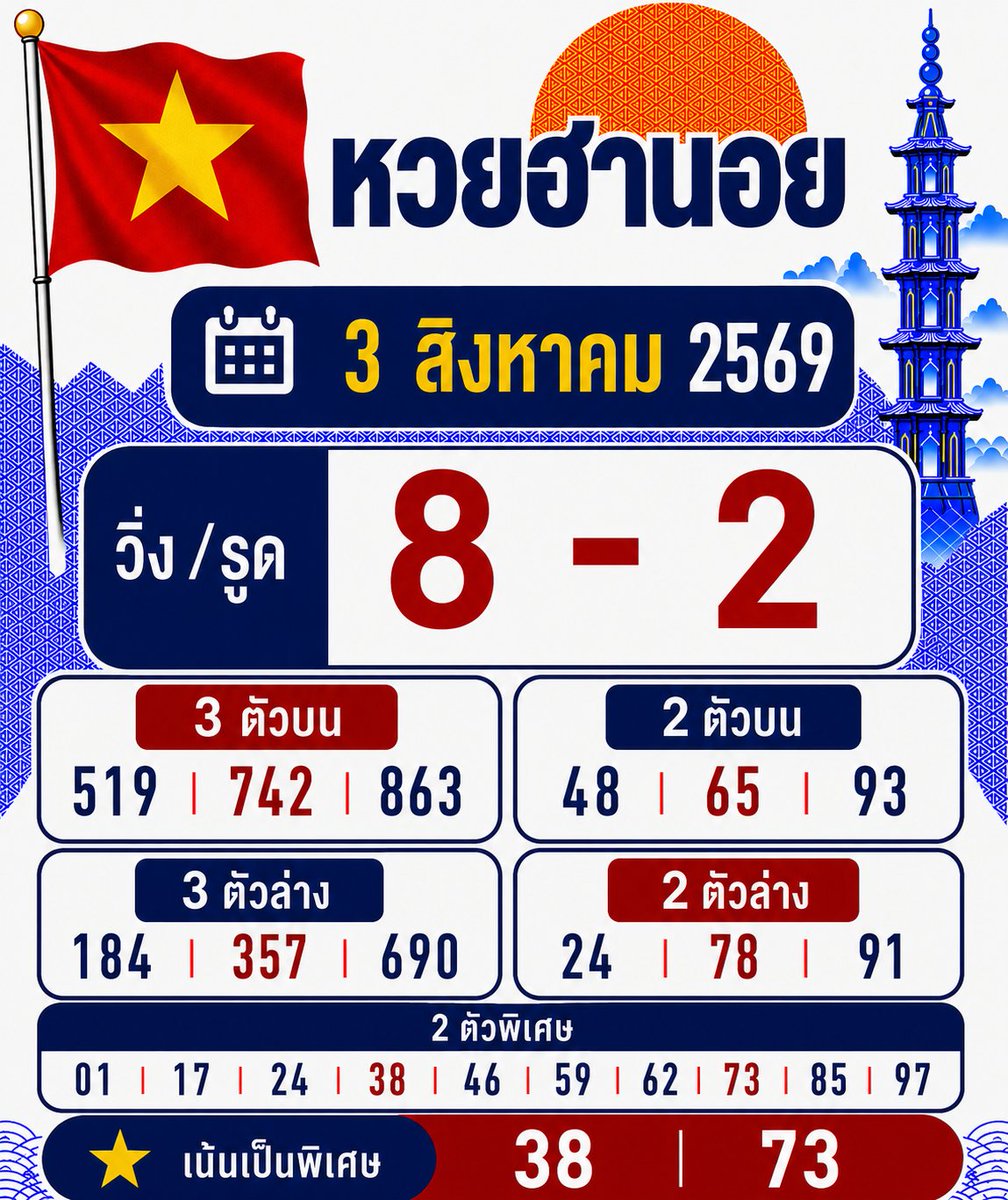 dabstier's tweet photo. หวยฮานอยรวม 🇻🇳
ประจําวันที่ 3 สิงหาคม  2569     
#ฮานอย #หวยฮานอย #หวยวันนี้ 

✨ เล่นง่าย จ่ายไว ไม่มีเลขอั้นกับ ปังปัง116
📌https://t.co/vK1vS2AqXa https://t.co/XnrBqIicl1