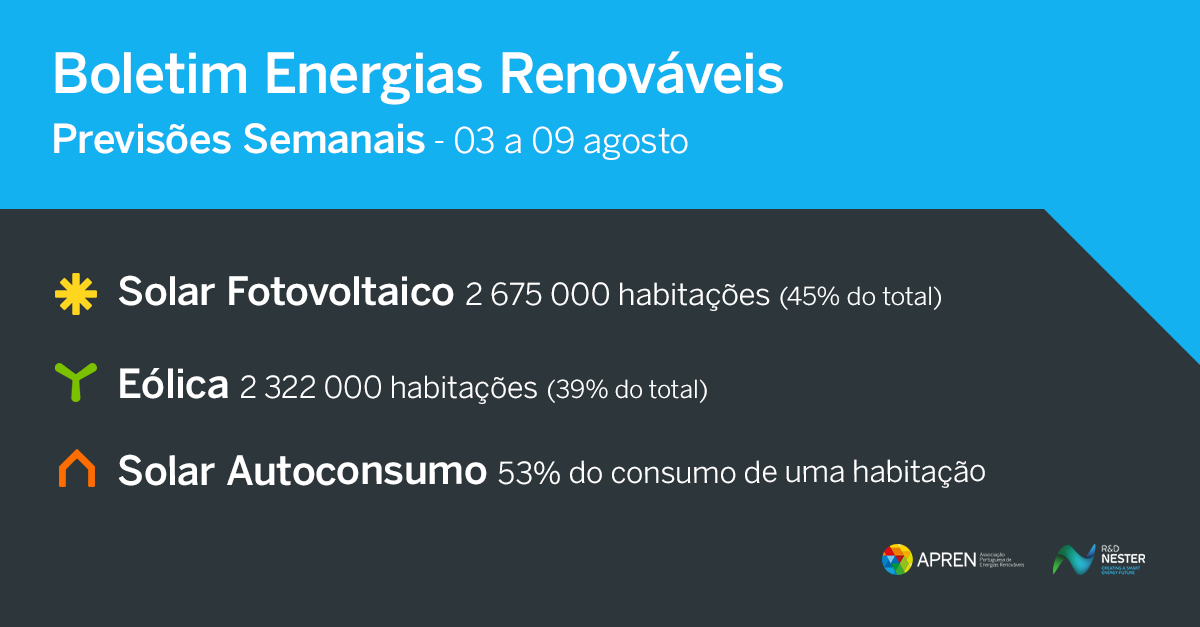 APRENpt's tweet photo. Quer saber como a energia renovável está a evoluir esta semana? ⚡ Consulte o Boletim Semanal 📷 https://t.co/P14XIk1TgV

#APREN #anossaenergia #energiasrenovaveis #fontesrenovaveis https://t.co/aMoM895e4N
