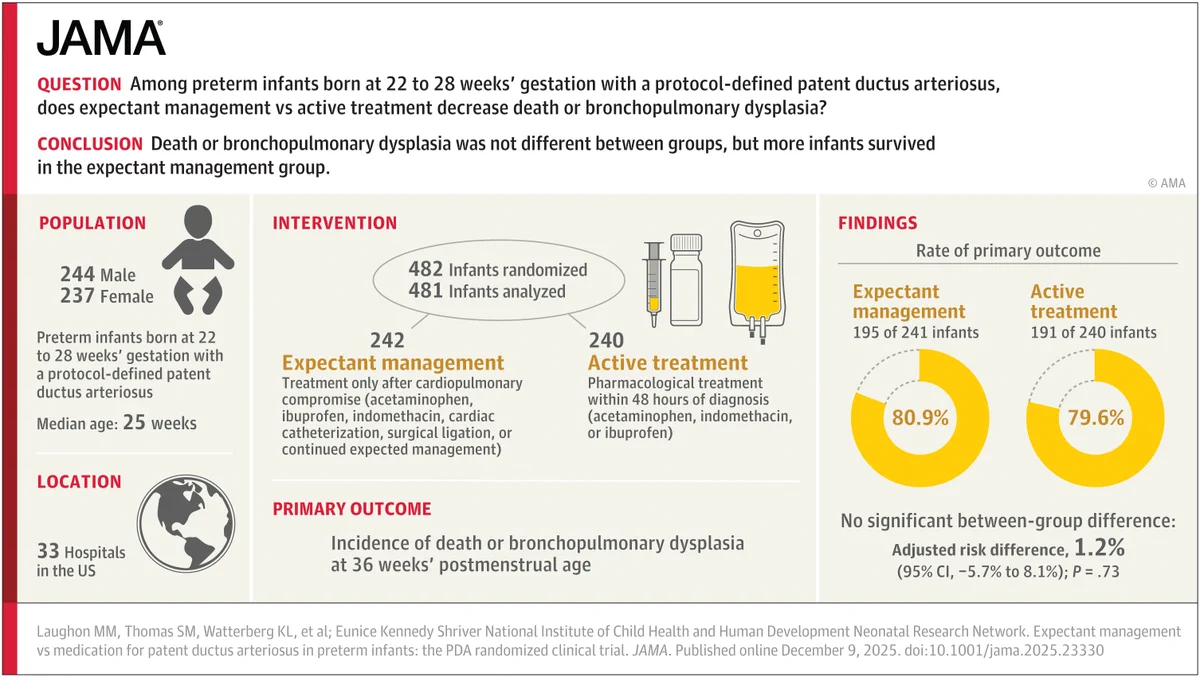 JAMA study: Among preterm infants (22-28 weeks gestation) with patent ductus arteriosus, expectant management vs active treatment didn't significantly decrease death or bronchopulmonary dysplasia. 244 male/237 female infants, median age 25 weeks. Expectant-80.9%, Active-79.6%.