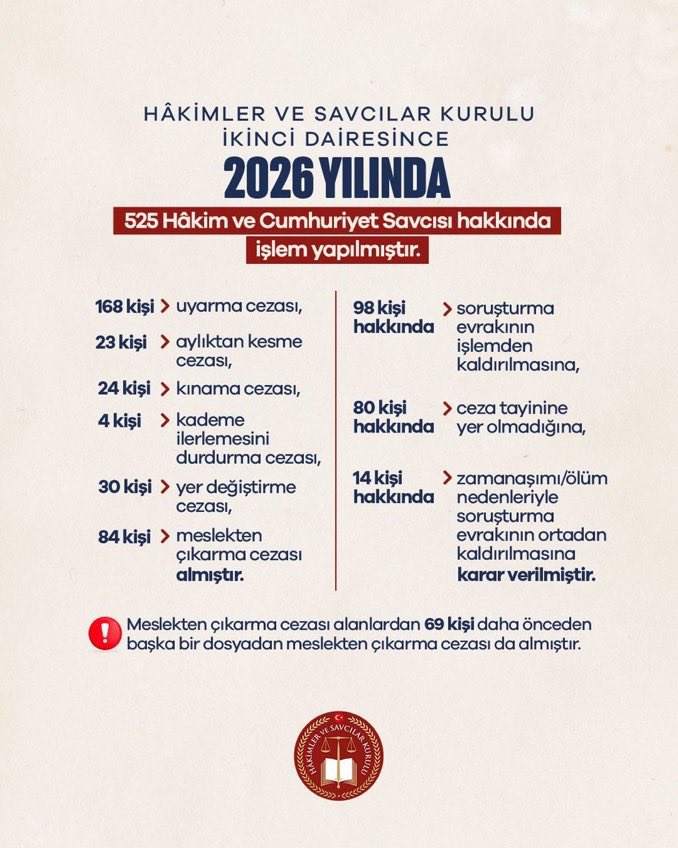 haskologlu's tweet photo. 🔴#SONDAKİKA | Adalet Bakanı Akın Gürlek, 84 hakim ve savcının meslekten men edildiğini açıkladı.

• “Kimsenin makamına, unvanına veya nüfuzuna bakmıyoruz

• Adaletin gereğini yerine getirirken kimsenin makamına, unvanına veya nüfuzuna bakmıyoruz. 

• Bu hassasiyetimiz, yargı teşkilatımızın mensupları bakımından da aynen geçerlidir.”