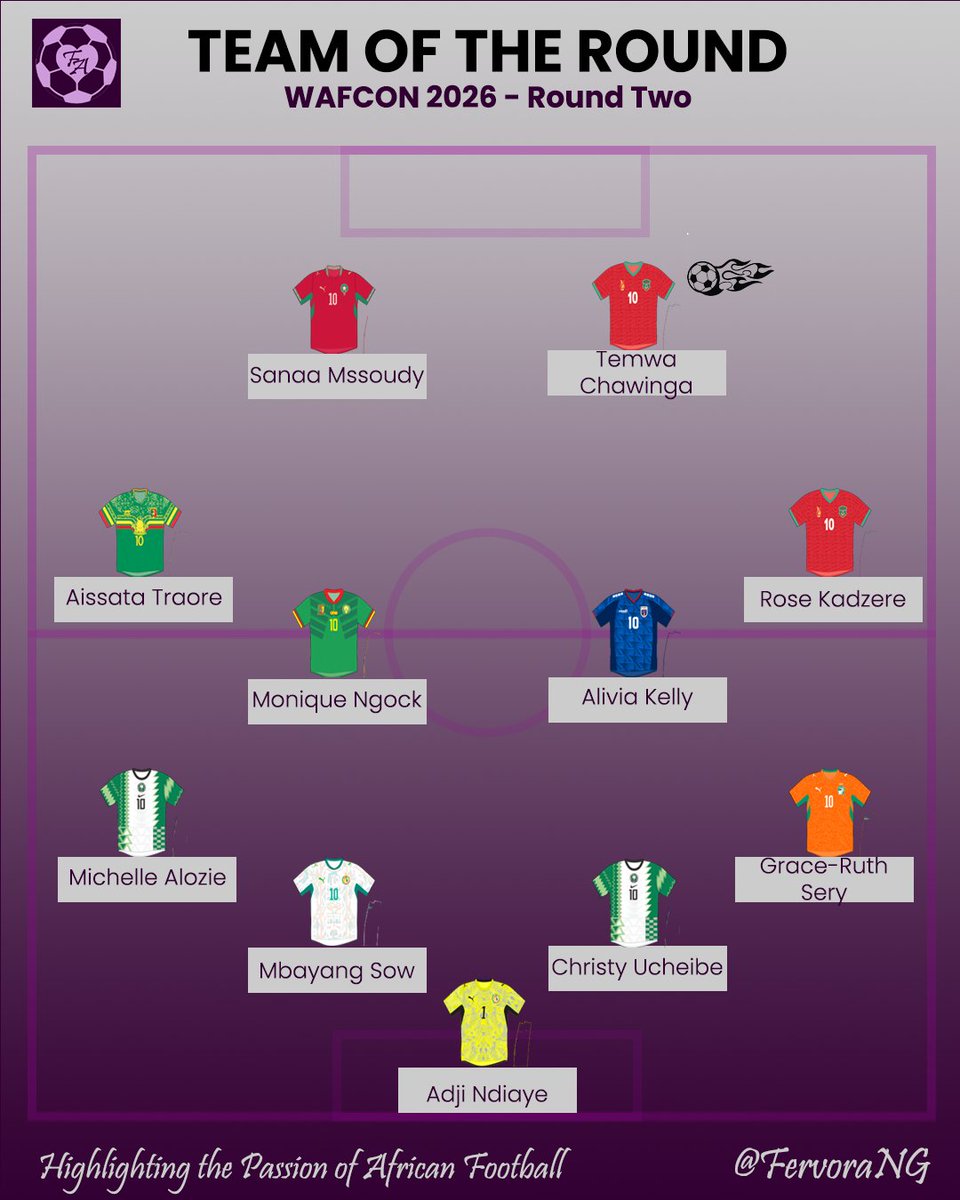 fervoraNG's tweet photo. Fervora's Team of the Round for Matchday 2. 

Temwa Chawinga is the only repeated player from Round One, and her goal assist against Egypt gives her this round's Player of the Round.

#WAFCON2026 #WAFCON https://t.co/59iMNKdwHz