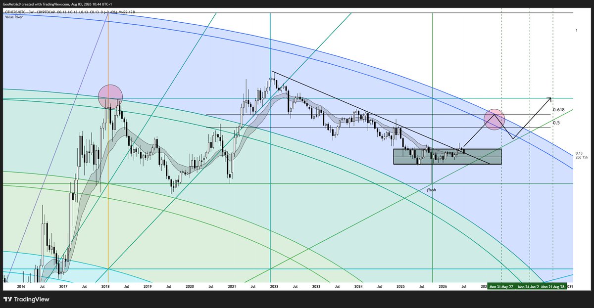 GeoMetric_9's tweet photo. $OTHERSBTC finally broke out of it's downtrend line going back to 2022 and retested the line on the 1 week, 2 week and 3 week candle close yesterday and held above the support band. It had briefly wicked above the macro accumulation range going back to Feb 2025. 

If this was indeed a successful retest, the next couple of weeks could be pretty bullish for alts.
