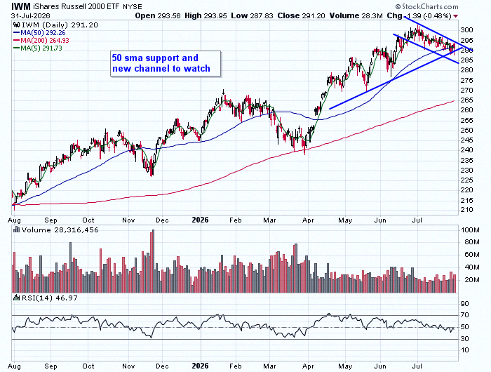 roogien's tweet photo. $IWM
50 sma holding it up, new channel forming to keep an eye on https://t.co/mUPdmJBt3e