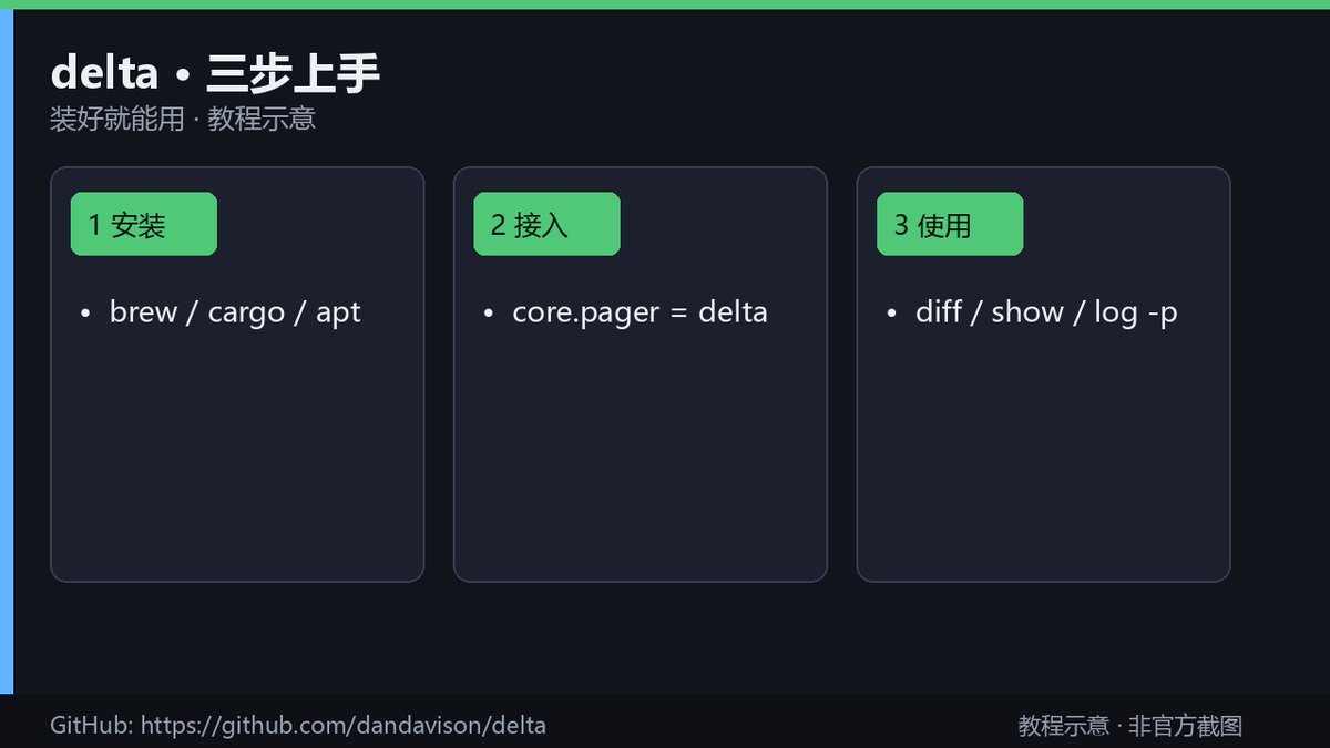 lsm930605's tweet photo. 看 git diff 看久了会眼花。delta 就是给 diff / blame / grep 上语法高亮的分页器，改动左右对比更清楚，行号、文件头也干净。

适合每天 code review、合并冲突的人。装完把 git 的 core.pager 指过去就行，日常 `git diff`、`git show`、`git log -p` 自动变好看。

1. 安装：`brew install git-delta` 或 cargo/包管理器  
2. 配置：`git config --global core.pager delta`  
3. 可选：主题、行号、side-by-side 在 `~/.gitconfig` 里加几行  

Windows / macOS / Linux 都能用。

GitHub: https://t.co/iMn27wqoY4