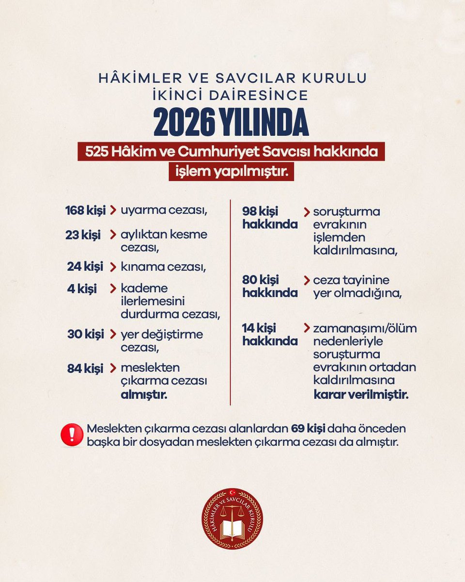 Akingurlek_'s tweet photo. Adalet Bakanımız Sayın @abakingurlek : “Milletimizin huzurunu ve kamu düzenini hedef alan suçlularla ve suç örgütleriyle kararlılıkla mücadele ediyoruz. Adaletin gereğini yerine getirirken kimsenin makamına, unvanına veya nüfuzuna bakmıyoruz. Bu hassasiyetimiz, yargı teşkilatımızın mensupları bakımından da aynen geçerlidir.

Hâkim ve Cumhuriyet savcılarımızın büyük çoğunluğu görevlerini hukuka, vicdana ve meslek onuruna bağlılıkla yerine getirmektedir. Ancak bu sıfatın hiç kimseye ayrıcalık sağlamayacağı da açıktır. Hâkimler ve Savcılar Kurulumuz denetim ve disiplin mekanizmalarını etkin biçimde işletmektedir.

Bu çerçevede HSK İkinci Dairesince 2026 yılında 525 hâkim ve Cumhuriyet savcısı hakkında esasa ilişkin karar alınmıştır. Bunlardan 333’ü hakkında; 168 uyarma, 24 kınama, 23 aylıktan kesme, 4 kademe ilerlemesini durdurma, 30 yer değiştirme ve 84 meslekten çıkarma cezası uygulanmıştır.”

#AkınGürlek #SONDAKİKA