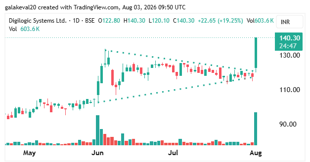 kevalgala_'s tweet photo. #DIGILOGIC - Digilogic Systems Limited CMP 140 🔥
Still Worth Studing this Defence Co📚
• Symmetrical triangle breakout
• Massive volume expansion
• 20% Upper Circuit
Is this the first time you're hearing about the company?
Read this thread below 👇 https://t.co/VtePxGOfCG